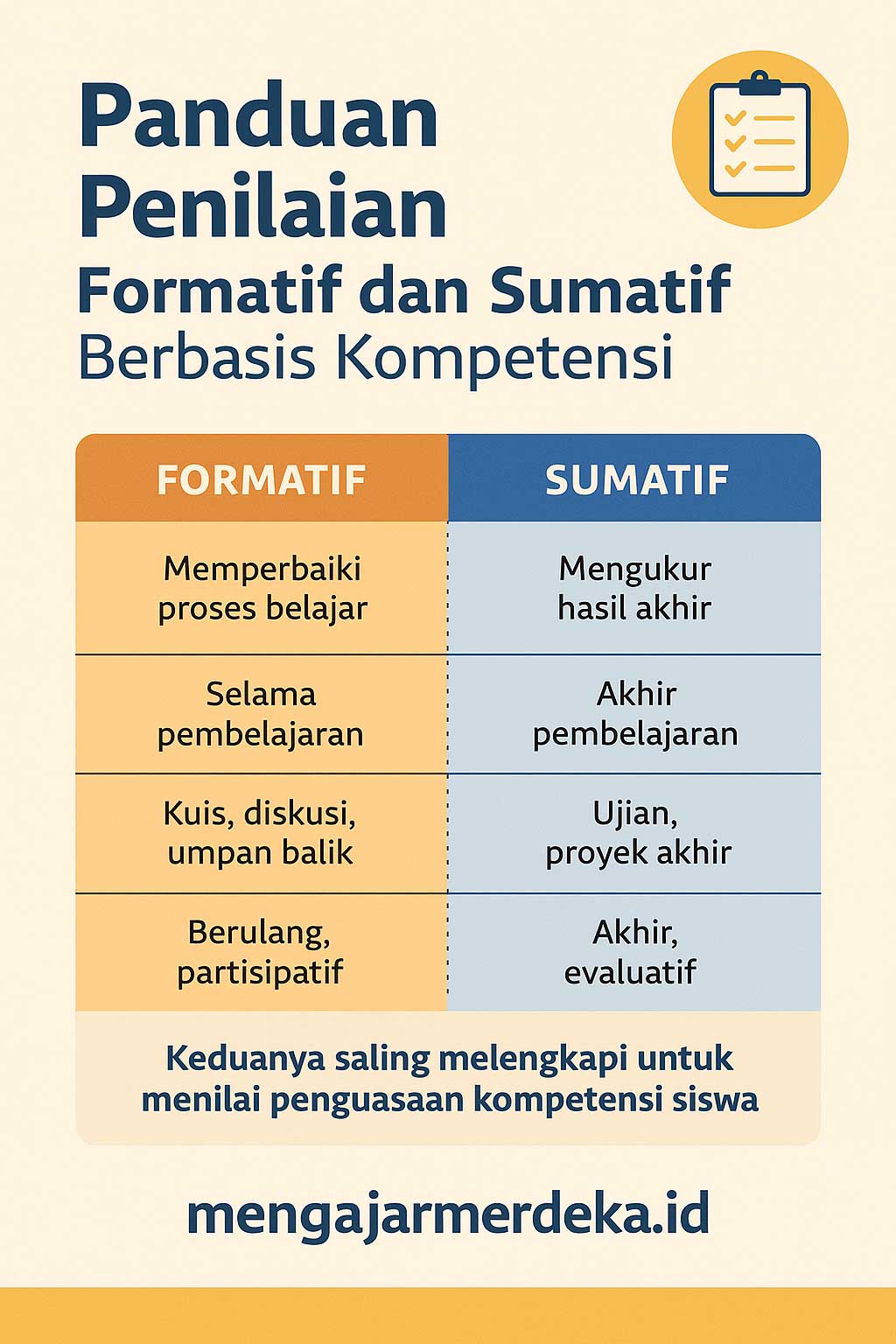 Infografis Panduan penilaian Formatif dan Sumatif Berbasis Kompetensi