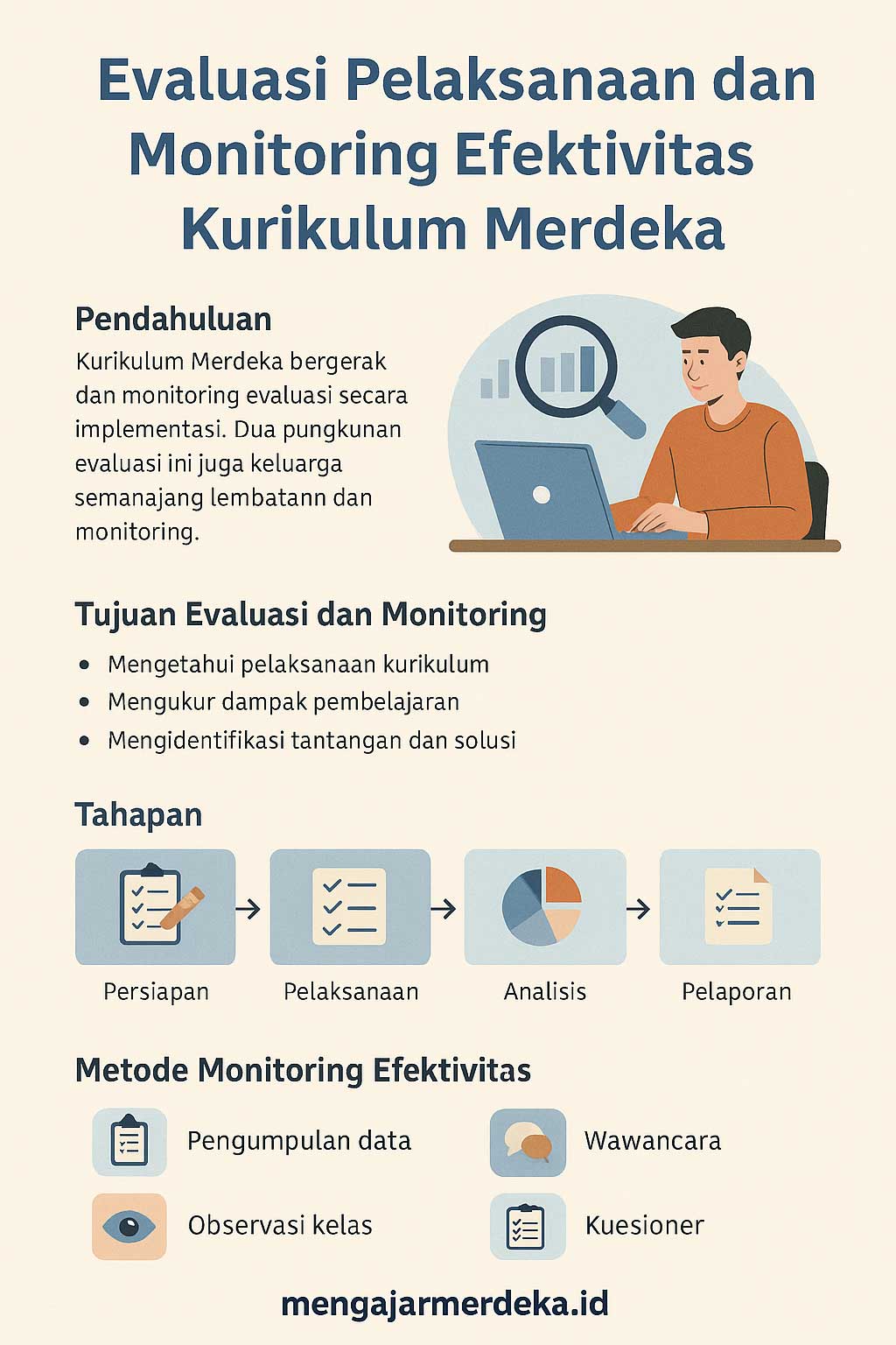 infografik Evaluasi Pelaksanaan dan Monitoring Efektivitas