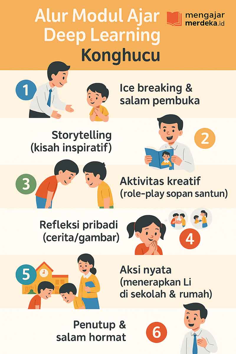infografik Modul Ajar Deep Learning Pendidikan Agama Konghucu dan BP Kelas 1