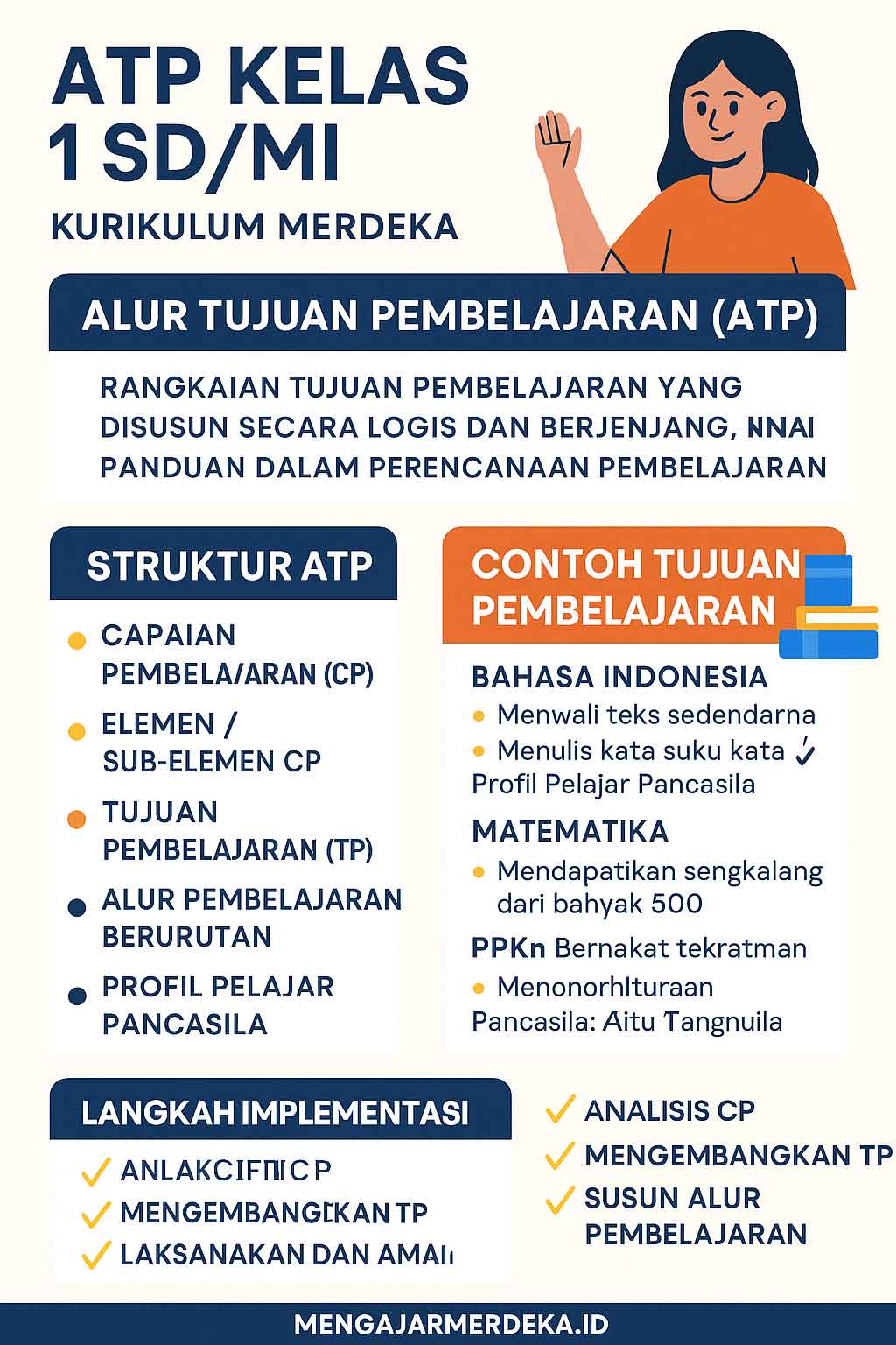 infografis ATP Kelas 1 SD/MI Kurikulum Merdeka
