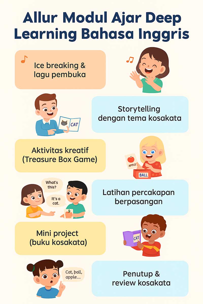 infografis Modul Ajar Deep Learning Bahasa Inggris Kelas 1