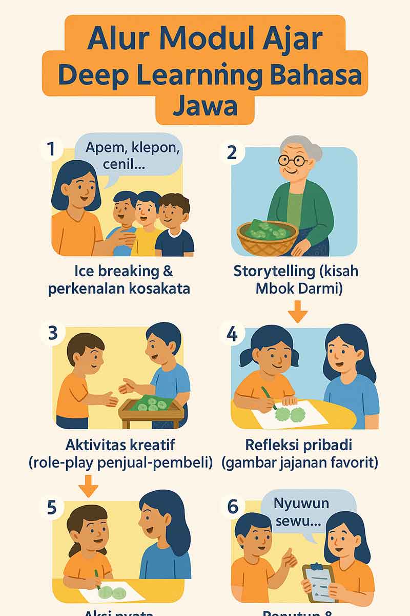 infografis Modul Ajar Deep Learning Bahasa Jawa Kelas 1