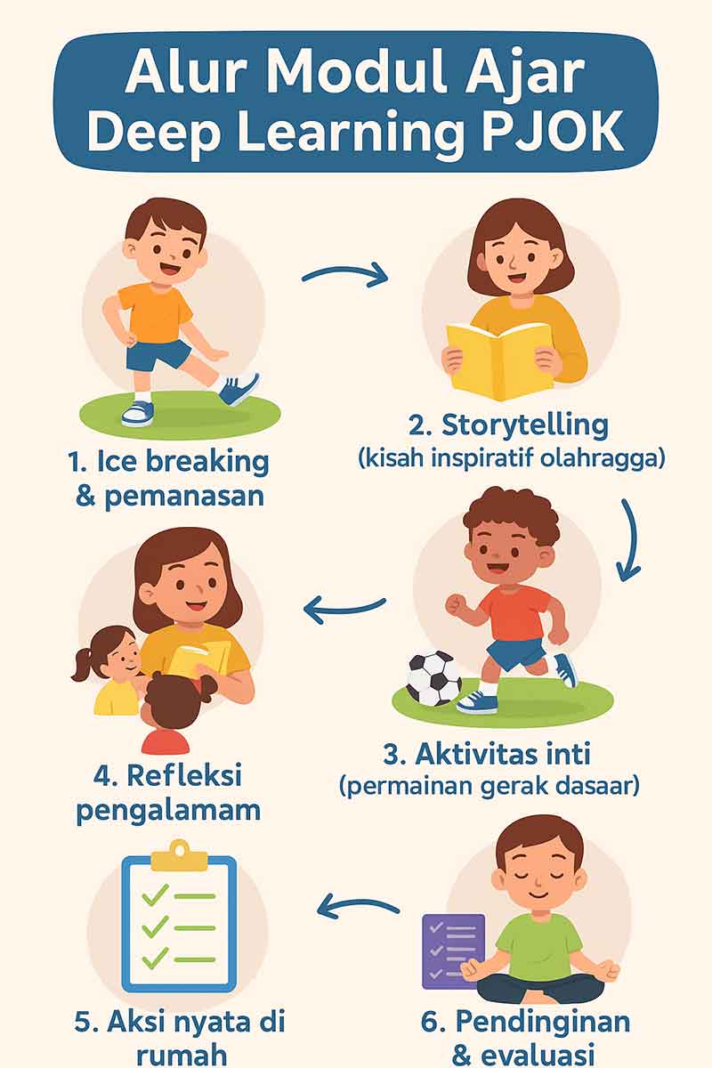 infografis Modul Ajar Deep Learning PJOK kelas 1