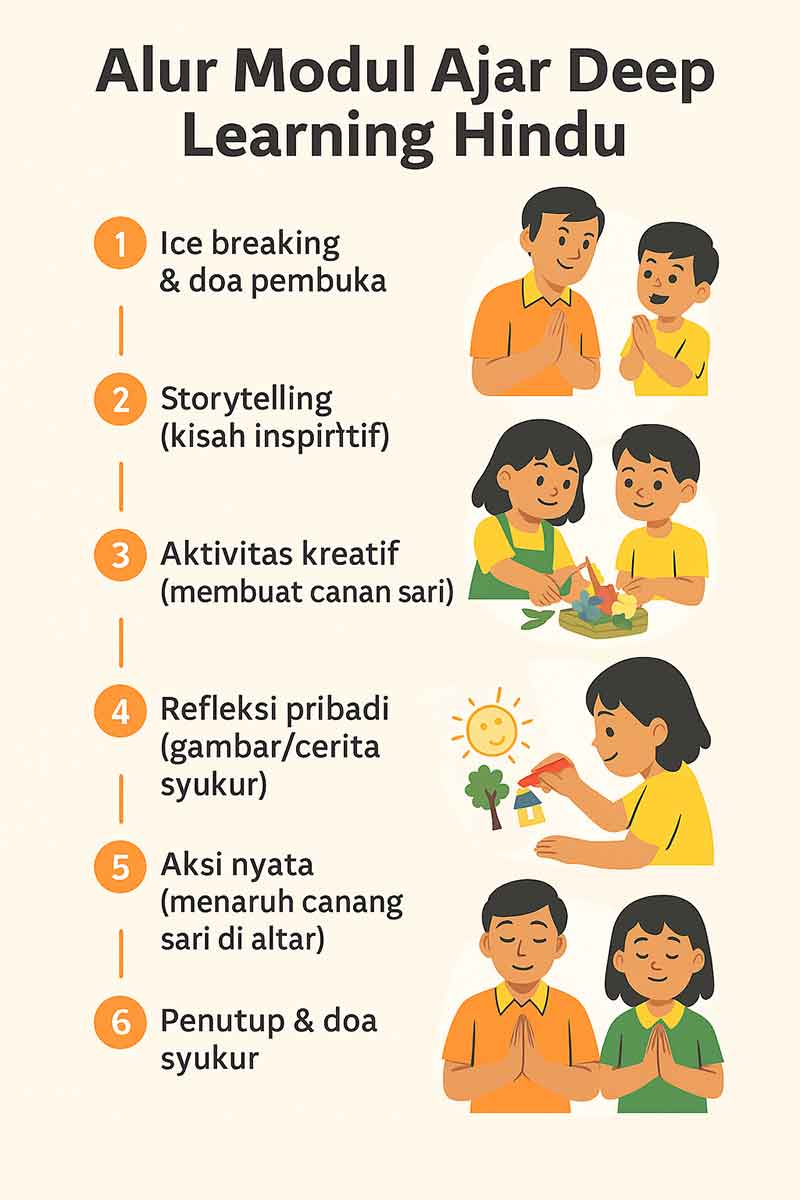 infografis Modul Ajar Deep Learning Pendidikan Agama Hindu dan BP Kelas 1
